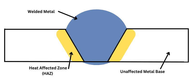 Heat Affected Zone (HAZ)