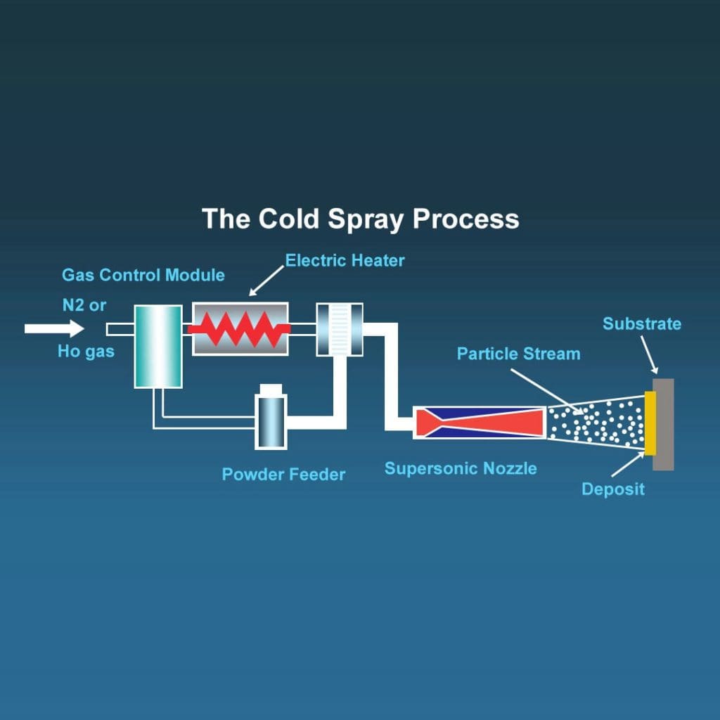 cold spray process