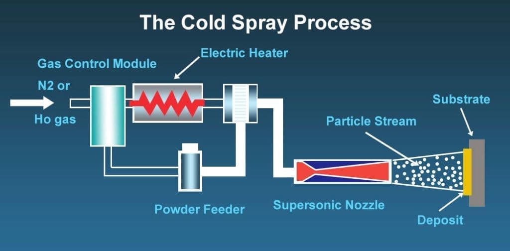 image graphic of the cold spray technology process 