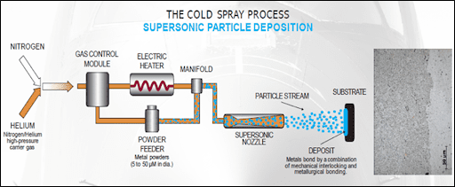 The Cold Spray Process Supersonic Particle Deposition Diagram
